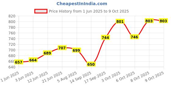 flipkart.com nariya CASSEROLE SET COMES WITH 3 DIFFERENT CAPACITY FOR EVERYDAY USE AT HOME Pack of 3 Thermoware Casserole Set nariya Price History Graph from 1 Jun 2025 to 9 Oct 2025