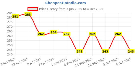 flipkart.com nariya Condiment Set Plastic nariya Price History Graph from 3 Jun 2025 to 4 Oct 2025
