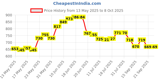 flipkart.com nariya NEW CASSEROLE SET COMES WITH 3 DIFFERENT CAPACITY FOR EVERYDAY USE AT HOME Pack of 3 Thermoware Casserole Set nariya Price History Graph from 13 May 2025 to 7 Oct 2025