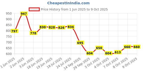 flipkart.com nariya NEW CASSEROLE SET COMES WITH 3 DIFFERENT CAPACITY FOR EVERYDAY USE AT HOME Pack of 3 Thermoware Casserole Set nariya Price History Graph from 1 Jun 2025 to 8 Oct 2025