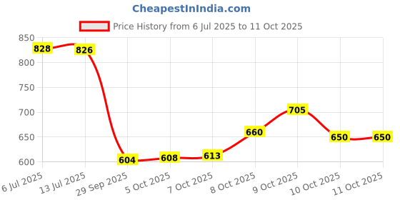 flipkart.com nariya NEW CASSEROLE SET COMES WITH 3 DIFFERENT CAPACITY FOR EVERYDAY USE AT HOME Pack of 3 Thermoware Casserole Set nariya Price History Graph from 6 Jul 2025 to 10 Oct 2025