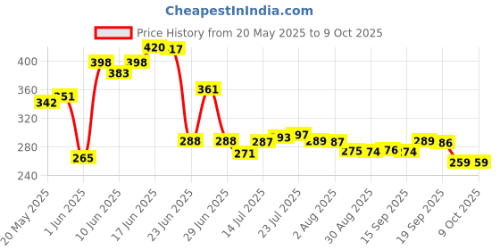 flipkart.com nariya NEW INNOVATIVE CASSEROLE SET COMES WITH LARGE CAPACITY FOR EVERYDAY USE AT HOME Thermoware Casserole Set nariya Price History Graph from 20 May 2025 to 8 Oct 2025