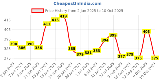 flipkart.com nariya NEW LUNCHBOX SET WITH 3 CONTAINER 1 BOTTLE SPOON SET AND CASSEROLE 3 Containers Lunch Box nariya Price History Graph from 2 Jun 2025 to 9 Oct 2025