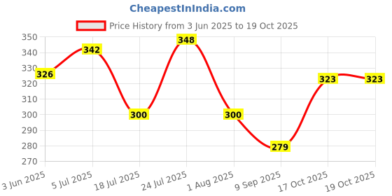 flipkart.com nariya (Pack of 16) PLASTIC GLASS SET FOR EVERYDAY USE AT HOME AND OFFICE Glass Set Water/Juice Glass nariya Price History Graph from 3 Jun 2025 to 19 Oct 2025