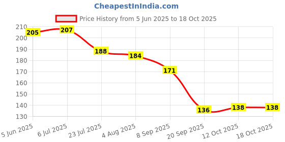 flipkart.com nariya (Pack of 6) PRISM GLASS SET FOR HOME AND OFFICE Glass Set Water/Juice Glass nariya Price History Graph from 5 Jun 2025 to 16 Oct 2025
