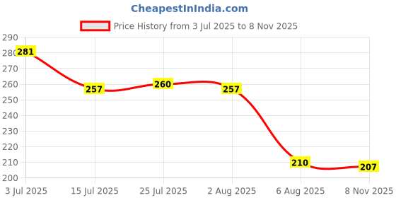 flipkart.com nariya (Pack of 8) PLASTIC PRISM GLASS SET FOR HOME AND OFFICE Glass Set Water/Juice Glass nariya Price History Graph from 3 Jul 2025 to 8 Nov 2025
