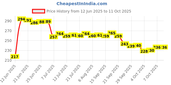 flipkart.com nariya Plastic Fridge Container- 1500 ml nariya Price History Graph from 12 Jun 2025 to 10 Oct 2025