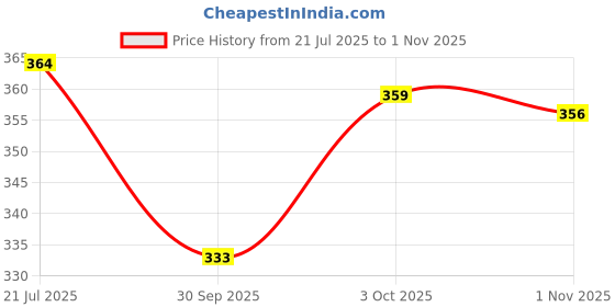 flipkart.com nariya Plastic Fridge Container - 1500 ml nariya Price History Graph from 21 Jul 2025 to 1 Nov 2025