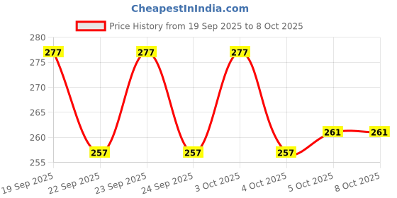 flipkart.com nariya Plastic Grocery Container - 1070 ml nariya Price History Graph from 19 Sep 2025 to 7 Oct 2025
