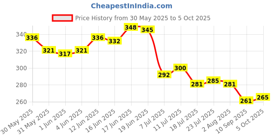 flipkart.com nariya Plastic Grocery Container- 1200 ml, 650 ml, 350 ml nariya Price History Graph from 30 May 2025 to 5 Oct 2025
