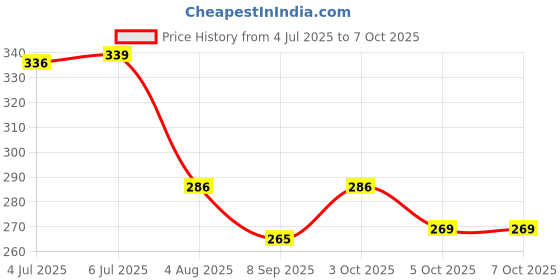 flipkart.com nariya Plastic Grocery Container- 1200 ml, 650 ml, 350 ml nariya Price History Graph from 4 Jul 2025 to 7 Oct 2025