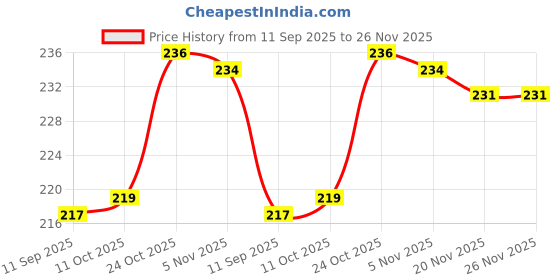 flipkart.com nariya Plastic Grocery Container - 1200 ml, 650 ml, 350 ml nariya Price History Graph from 11 Sep 2025 to 26 Nov 2025