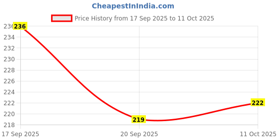 flipkart.com nariya Plastic Grocery Container - 1200 ml, 650 ml, 350 ml nariya Price History Graph from 17 Sep 2025 to 11 Oct 2025