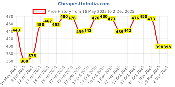 flipkart.com nariya Plastic Grocery Container- 1200 ml, 650 ml, 350 ml, 250 ml nariya Price History Graph from 16 May 2025 to 1 Dec 2025