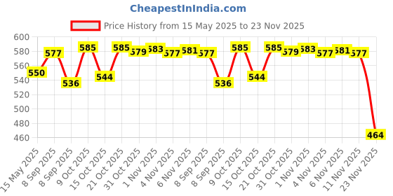 flipkart.com nariya Plastic Grocery Container- 1200 ml, 650 ml, 350 ml, 250 ml nariya Price History Graph from 15 May 2025 to 23 Nov 2025
