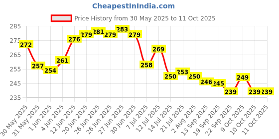 flipkart.com nariya Spice Set Plastic nariya Price History Graph from 30 May 2025 to 10 Oct 2025