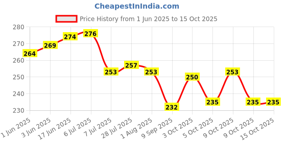 flipkart.com nariya Spice Set Plastic nariya Price History Graph from 1 Jun 2025 to 15 Oct 2025