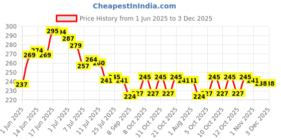flipkart.com nariya Spice Set Plastic nariya Price History Graph from 1 Jun 2025 to 3 Dec 2025