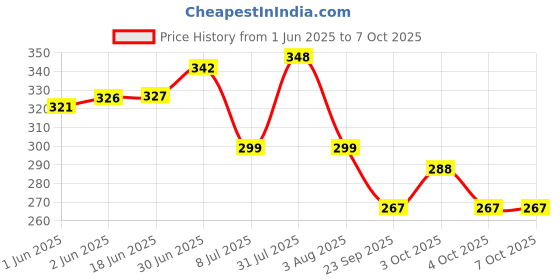 flipkart.com nariya Spice Set Plastic nariya Price History Graph from 1 Jun 2025 to 6 Oct 2025