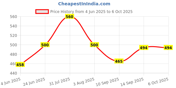 flipkart.com nariya Spice Set Plastic nariya Price History Graph from 4 Jun 2025 to 6 Oct 2025