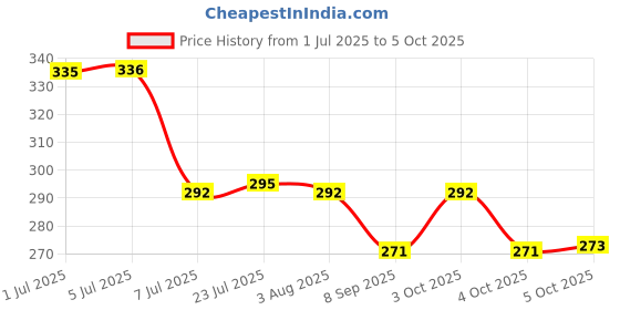 flipkart.com nariya Spice Set Plastic nariya Price History Graph from 1 Jul 2025 to 5 Oct 2025