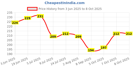 flipkart.com nariya Spice Set Plastic nariya Price History Graph from 3 Jun 2025 to 7 Oct 2025