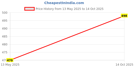 flipkart.com nariya Spice Set Plastic nariya Price History Graph from 13 May 2025 to 14 Oct 2025