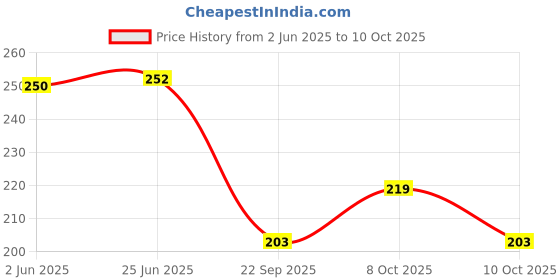 flipkart.com nariya Spice Set Plastic nariya Price History Graph from 2 Jun 2025 to 10 Oct 2025