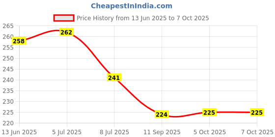 flipkart.com nariya Spice Set Plastic nariya Price History Graph from 13 Jun 2025 to 7 Oct 2025