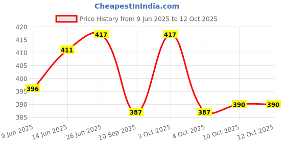 flipkart.com nariya Stainless Steel 3 Container & 1 Caserolles Set with Plastic Bottle Lunch Box Tiffin Set with Bag for Office | Grey 4 Containers Lunch Box nariya Price History Graph from 9 Jun 2025 to 10 Oct 2025