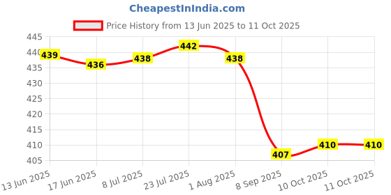 flipkart.com nariya STAINLESS STEEL CONTAINER TIFFIN IN BLUE COLOR LEAK-PROOF LUNCHBOX WITH BOTTLE 3 Containers Lunch Box nariya Price History Graph from 13 Jun 2025 to 10 Oct 2025