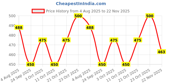 flipkart.com narki Men's Black Textured Leather Tassel Loafers – Stylish Slip-On Loafers For Men narki Price History Graph from 4 Aug 2025 to 22 Nov 2025