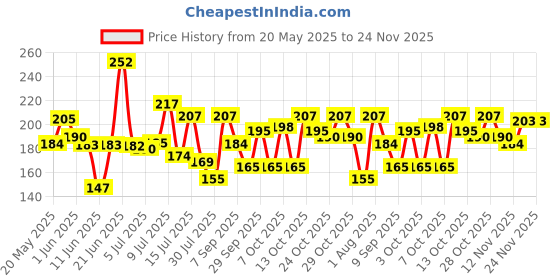 flipkart.com aknaturals Narmadeshwar Shivling Original/Narmada Shivling Original For Home Decorative Showpiece-15 cm aknaturals Price History Graph from 20 May 2025 to 23 Nov 2025