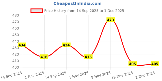 flipkart.com aknaturals Narmadeshwar Shivling with Jalhari Base, Brass Nagfani Decorative Showpiece - 5 cm aknaturals Price History Graph from 14 Sep 2025 to 1 Dec 2025