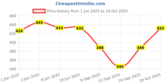 flipkart.com narnari Printed Chiffon Women Multicolor Scarf, Stole narnari Price History Graph from 1 Jun 2025 to 19 Oct 2025