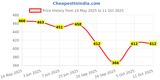 flipkart.com narnari Printed Chiffon Women Multicolor Scarf, Stole narnari Price History Graph from 24 May 2025 to 11 Oct 2025