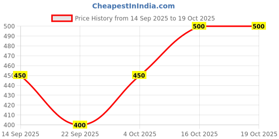 flipkart.com narnari Printed Chiffon Women Multicolor Scarf, Stole narnari Price History Graph from 14 Sep 2025 to 18 Oct 2025