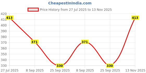flipkart.com narnari Printed Pure Crepe Women Harem Pants narnari Price History Graph from 27 Jul 2025 to 13 Nov 2025