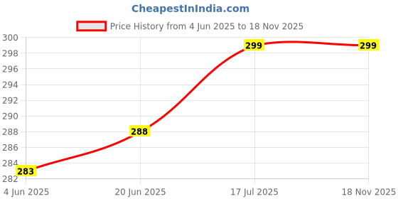 flipkart.com narnari Printed Rayon, Cotton Women Harem Pants narnari Price History Graph from 4 Jun 2025 to 17 Nov 2025