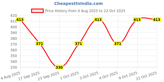 flipkart.com narnari Printed Rayon, Cotton Women Harem Pants narnari Price History Graph from 4 Aug 2025 to 21 Oct 2025