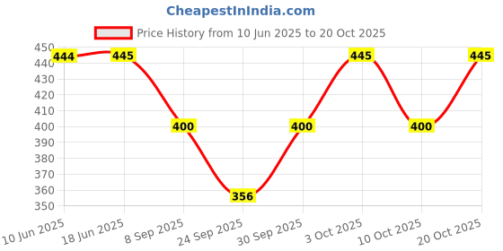 flipkart.com narnari Printed Rayon, Cotton Women Harem Pants narnari Price History Graph from 10 Jun 2025 to 20 Oct 2025