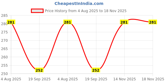 flipkart.com narnari Printed Rayon, Cotton Women Harem Pants narnari Price History Graph from 4 Aug 2025 to 18 Nov 2025