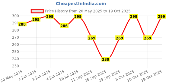 flipkart.com narnari Printed Rayon, Cotton Women Harem Pants narnari Price History Graph from 20 May 2025 to 19 Oct 2025