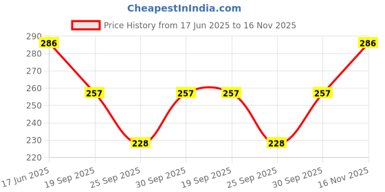 flipkart.com narnari Printed Rayon, Cotton Women Harem Pants narnari Price History Graph from 17 Jun 2025 to 16 Nov 2025