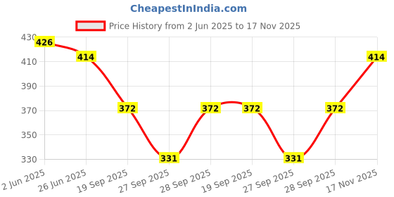 flipkart.com narnari Printed Rayon, Cotton Women Harem Pants narnari Price History Graph from 2 Jun 2025 to 17 Nov 2025