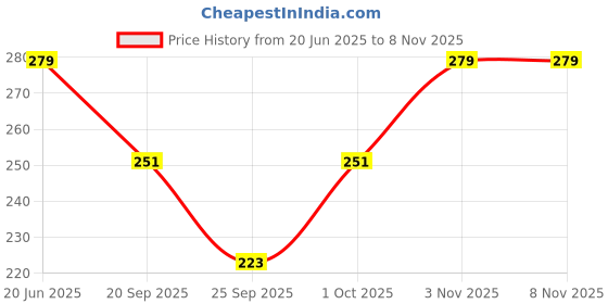 flipkart.com narnari Printed Rayon, Cotton Women Harem Pants narnari Price History Graph from 20 Jun 2025 to 7 Nov 2025