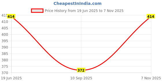 flipkart.com narnari Printed Rayon, Cotton Women Harem Pants narnari Price History Graph from 19 Jun 2025 to 7 Nov 2025