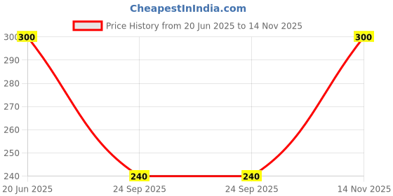 flipkart.com narnari Printed Rayon, Cotton Women Harem Pants narnari Price History Graph from 20 Jun 2025 to 14 Nov 2025