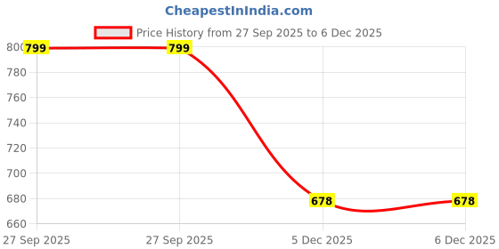 flipkart.com narnari Printed Rayon Women Harem Pants narnari Price History Graph from 27 Sep 2025 to 5 Dec 2025