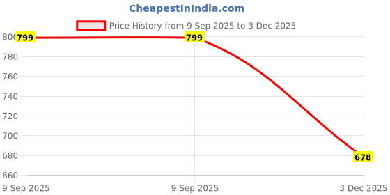 flipkart.com narnari Printed Rayon Women Harem Pants narnari Price History Graph from 9 Sep 2025 to 3 Dec 2025